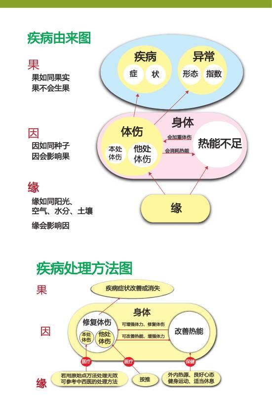 原始点辨因 张钊汉医师2016年1月广州