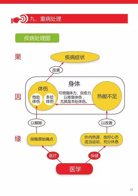 重病处理 及内外热源 的运用 2018.08 V13