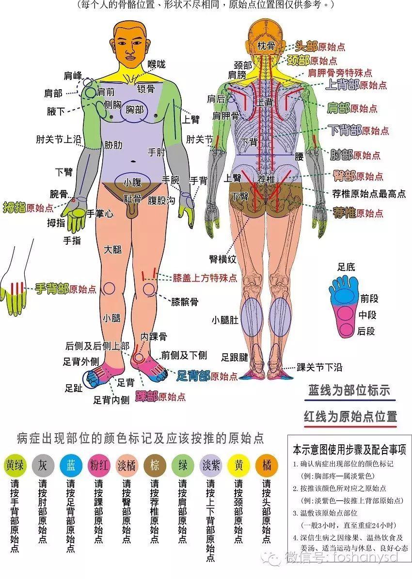 原始点找法及按推之力量、时间与次数