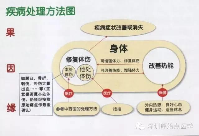 【原始点经验】“重病处理”只用三宝 终将失败，切记！