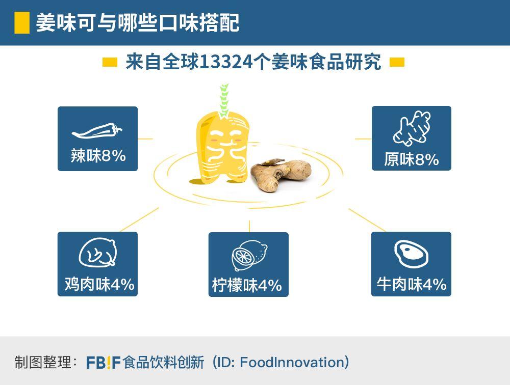 “姜”湖告急！4年将达34.2亿美元的生姜加工市场，食品饮料亟待掘金！