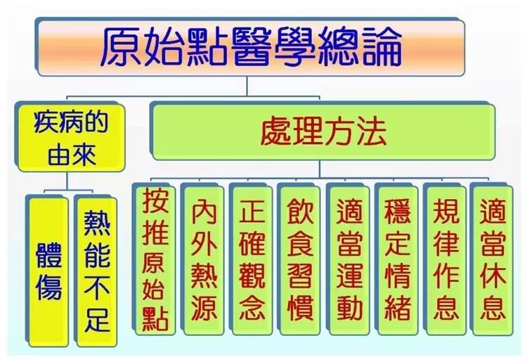 原始点医学-拍打拉筋-自愈法探索心路历程