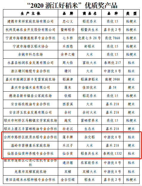 “2020年浙江好稻米”评比结果出炉!台州这4款稻米分获1金3银 “2020年浙江好稻米”评比结果出炉!台州这4款稻米分获1金3银